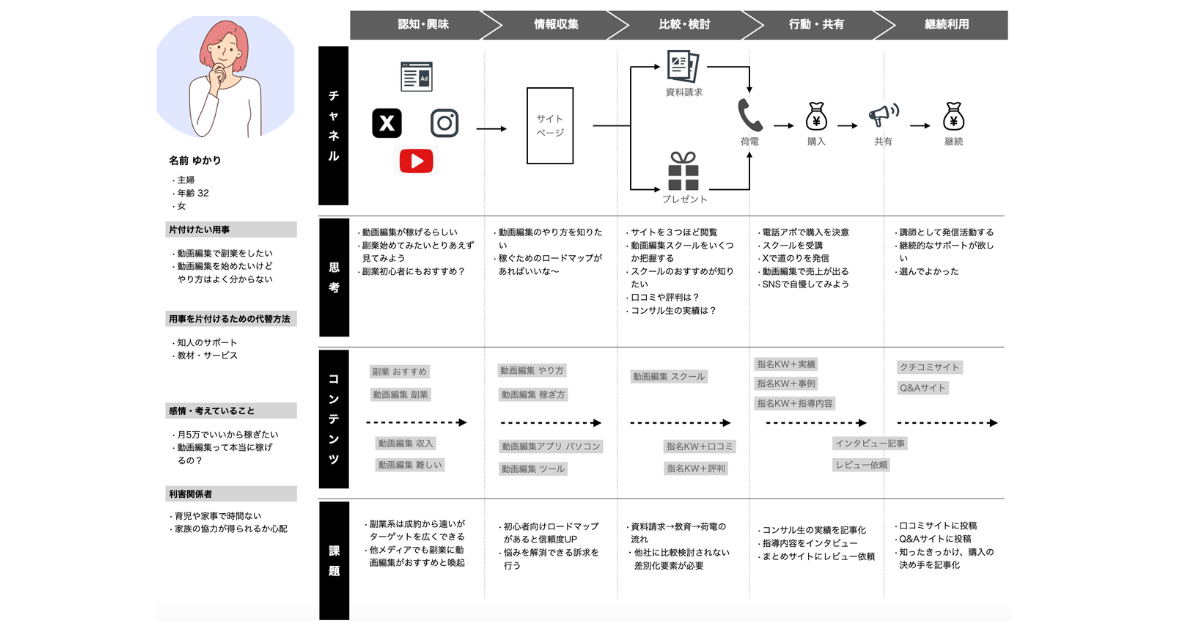 カスタマージャーニーマップ